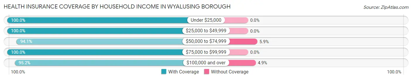 Health Insurance Coverage by Household Income in Wyalusing borough
