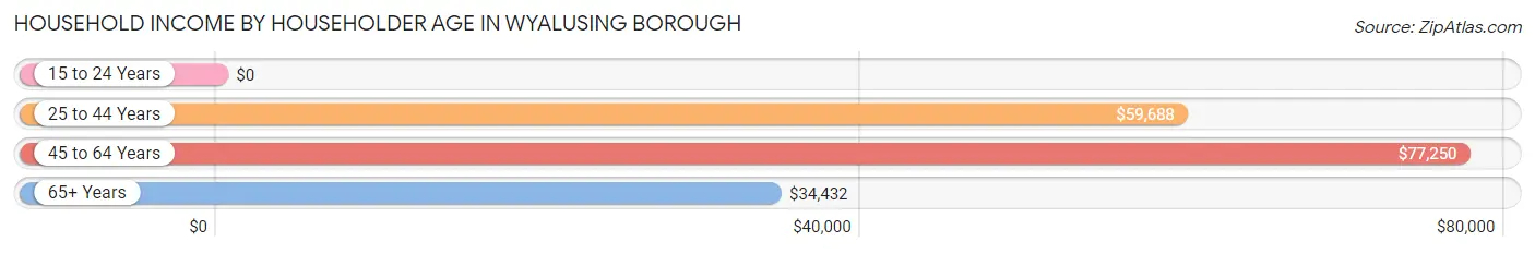 Household Income by Householder Age in Wyalusing borough