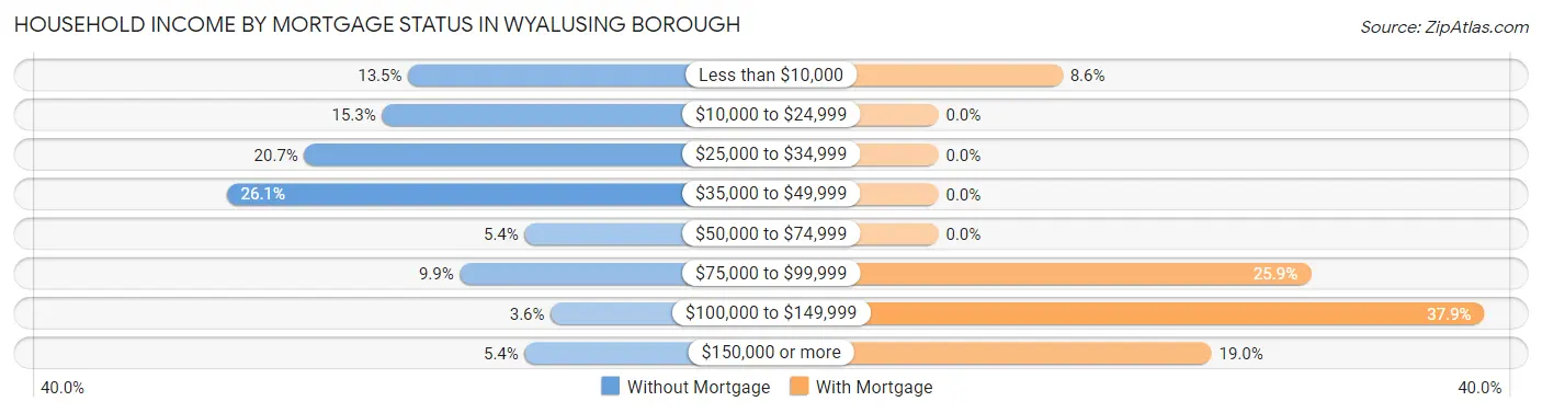 Household Income by Mortgage Status in Wyalusing borough