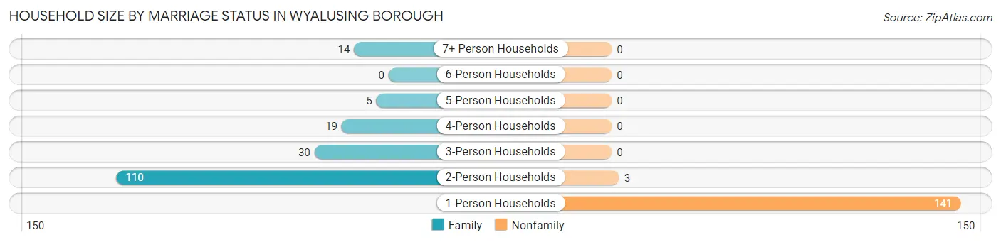 Household Size by Marriage Status in Wyalusing borough