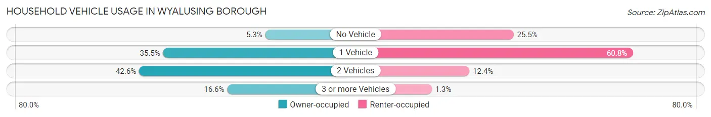Household Vehicle Usage in Wyalusing borough