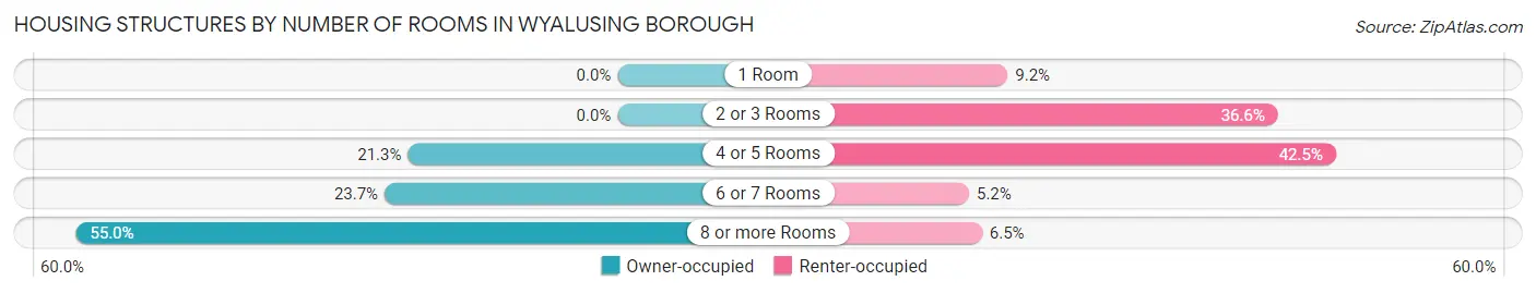 Housing Structures by Number of Rooms in Wyalusing borough
