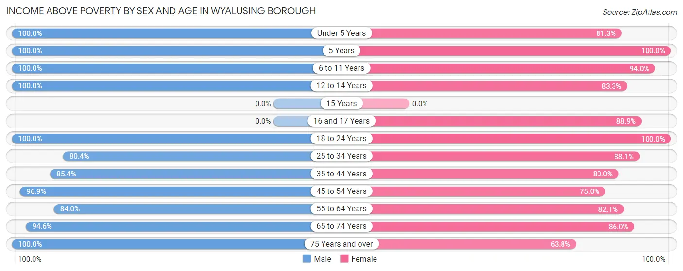 Income Above Poverty by Sex and Age in Wyalusing borough