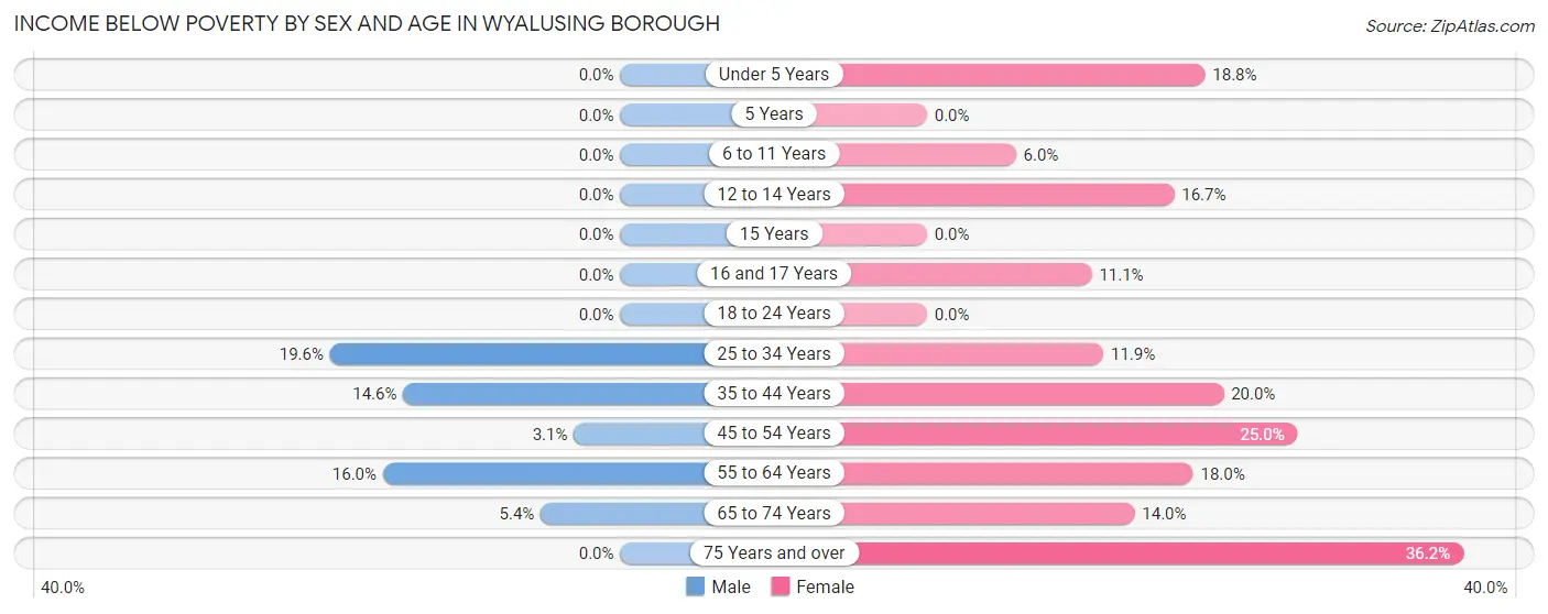 Income Below Poverty by Sex and Age in Wyalusing borough