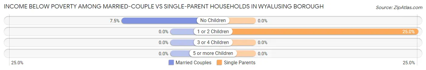 Income Below Poverty Among Married-Couple vs Single-Parent Households in Wyalusing borough