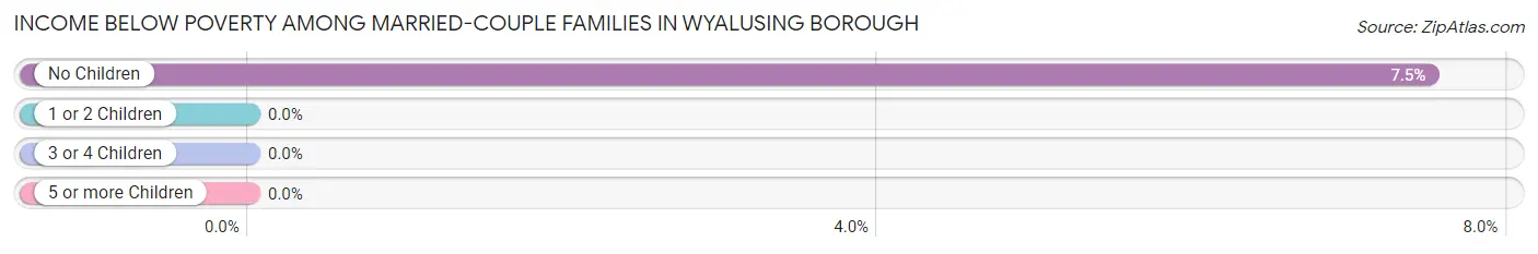 Income Below Poverty Among Married-Couple Families in Wyalusing borough