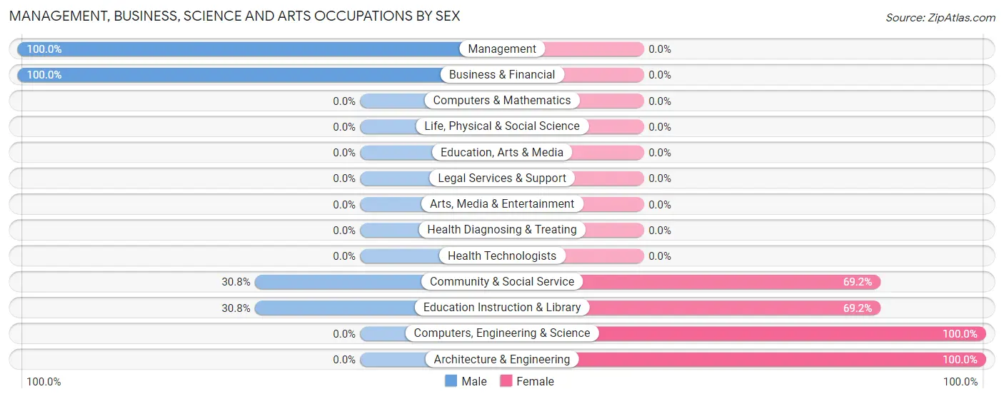 Management, Business, Science and Arts Occupations by Sex in Wyalusing borough