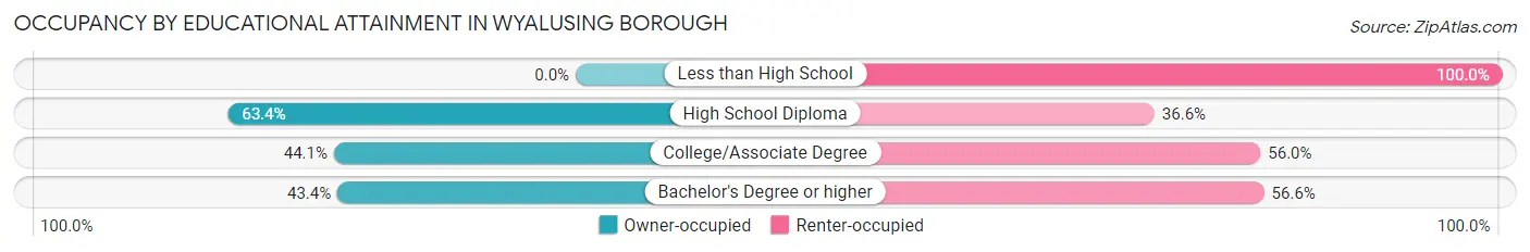 Occupancy by Educational Attainment in Wyalusing borough