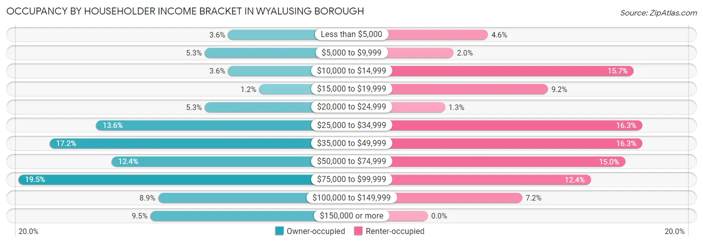 Occupancy by Householder Income Bracket in Wyalusing borough