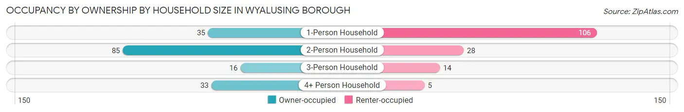 Occupancy by Ownership by Household Size in Wyalusing borough