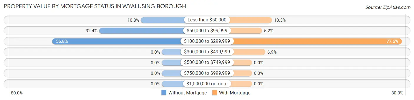 Property Value by Mortgage Status in Wyalusing borough