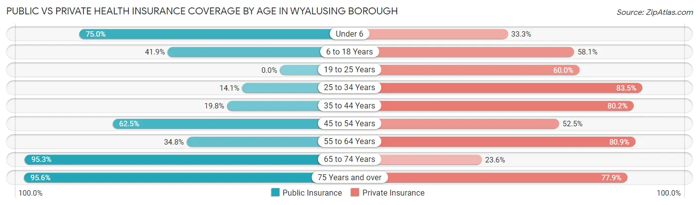 Public vs Private Health Insurance Coverage by Age in Wyalusing borough