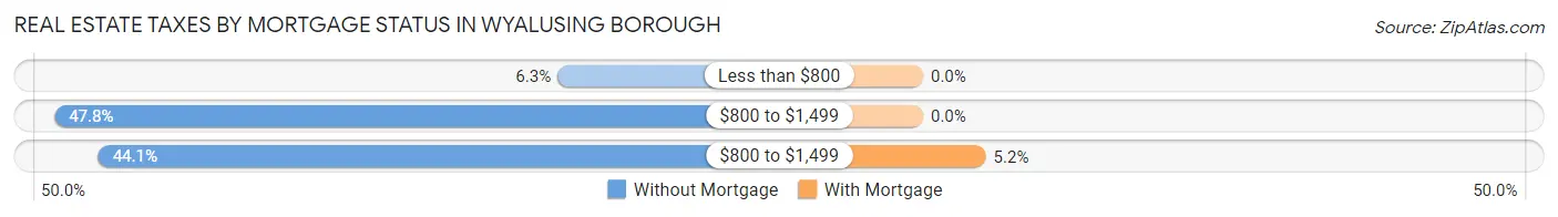 Real Estate Taxes by Mortgage Status in Wyalusing borough