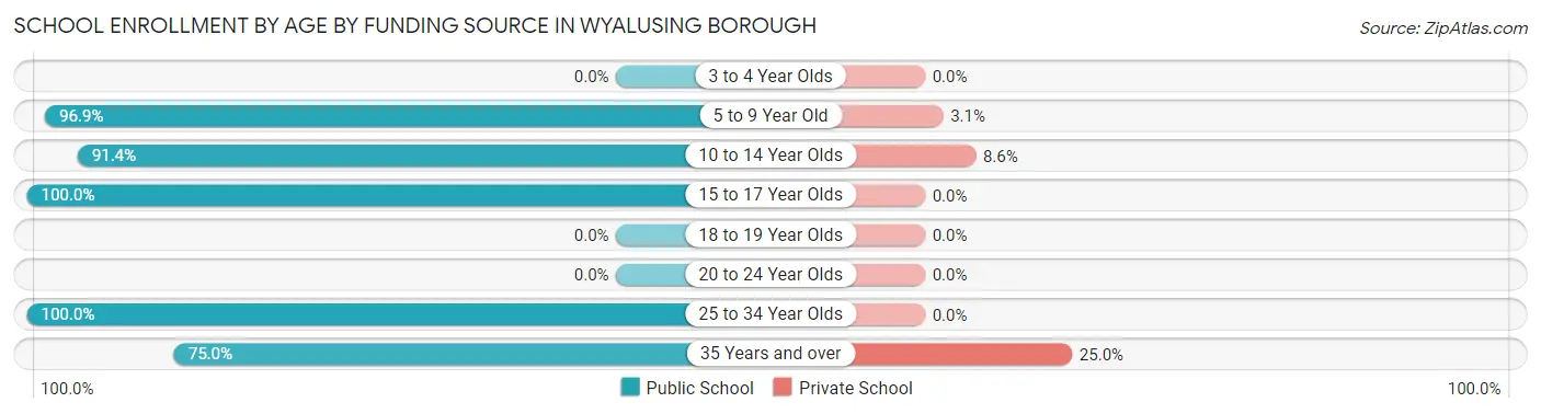 School Enrollment by Age by Funding Source in Wyalusing borough