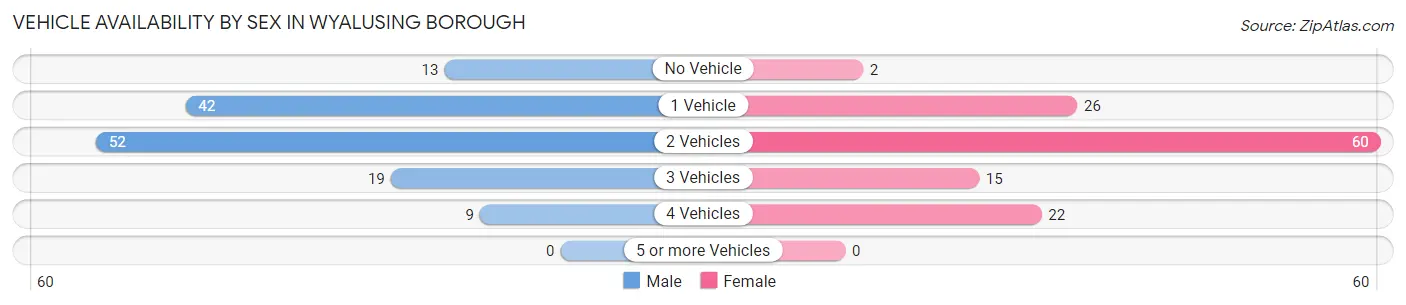 Vehicle Availability by Sex in Wyalusing borough