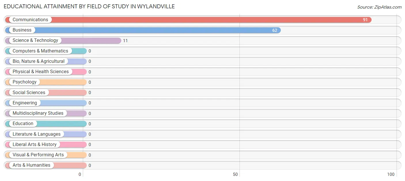 Educational Attainment by Field of Study in Wylandville