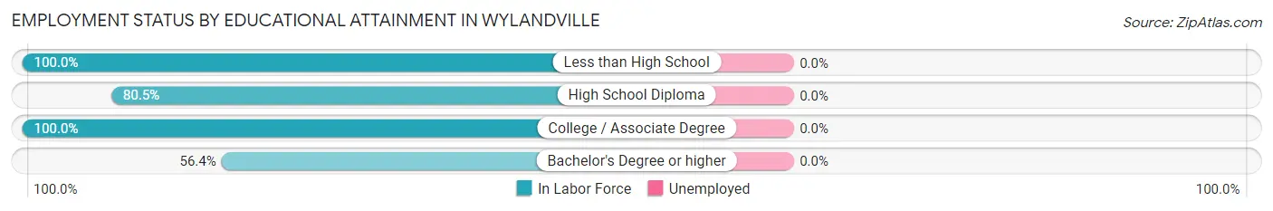 Employment Status by Educational Attainment in Wylandville