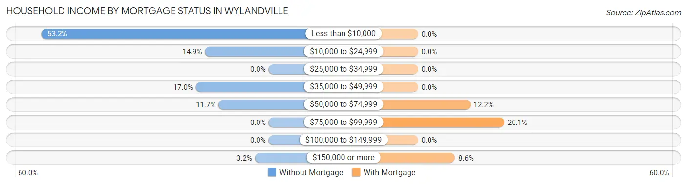 Household Income by Mortgage Status in Wylandville