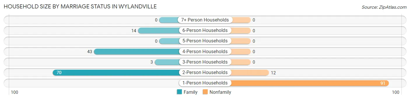 Household Size by Marriage Status in Wylandville