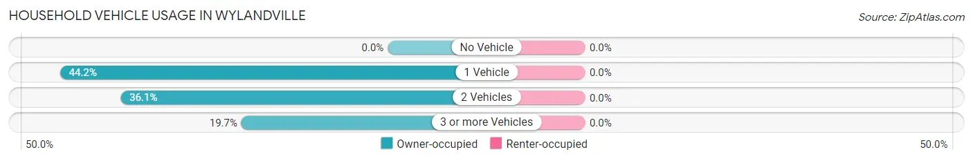 Household Vehicle Usage in Wylandville