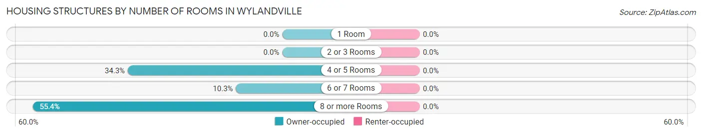 Housing Structures by Number of Rooms in Wylandville