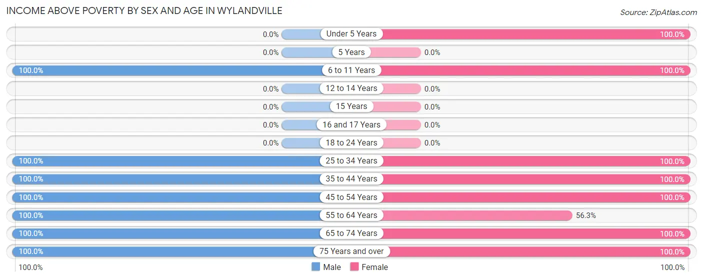 Income Above Poverty by Sex and Age in Wylandville