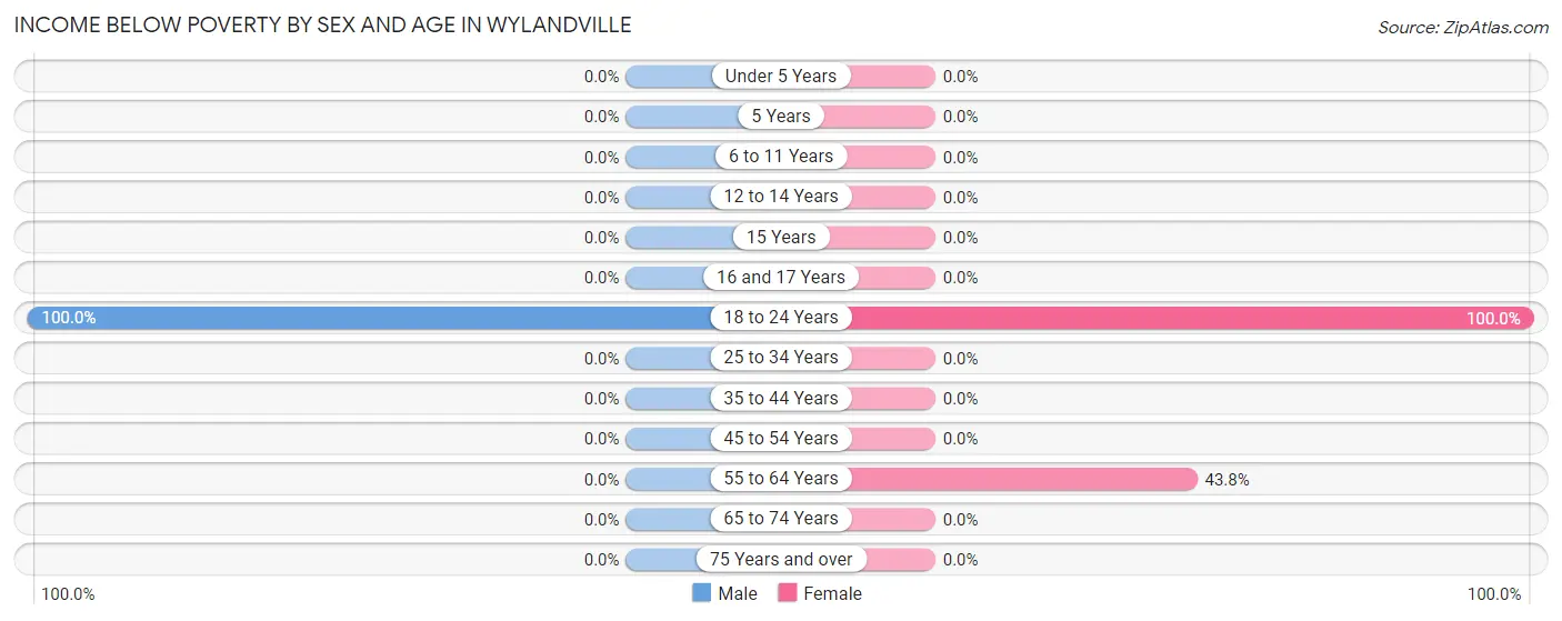 Income Below Poverty by Sex and Age in Wylandville