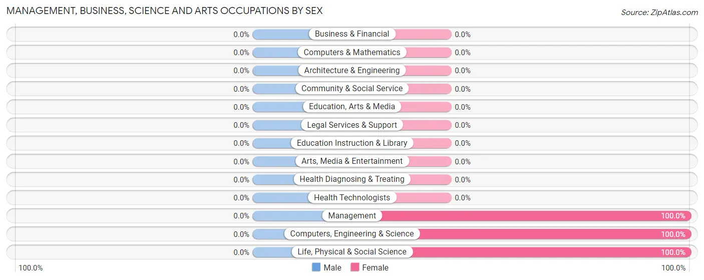 Management, Business, Science and Arts Occupations by Sex in Wylandville