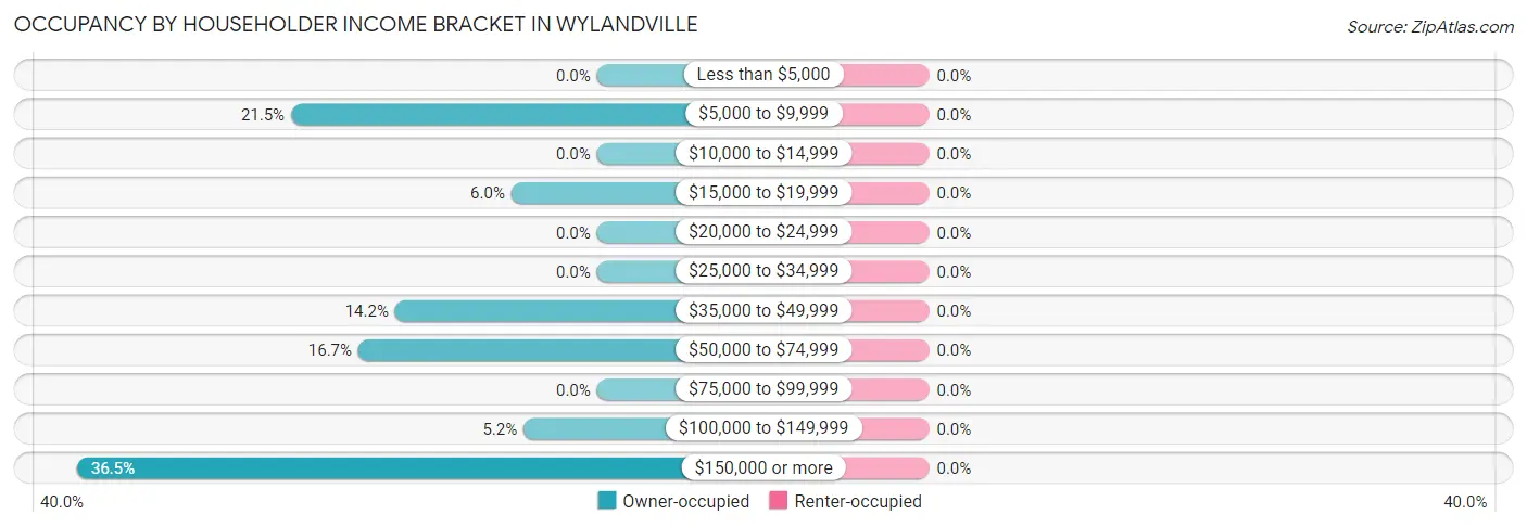 Occupancy by Householder Income Bracket in Wylandville
