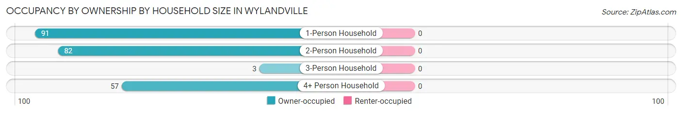 Occupancy by Ownership by Household Size in Wylandville