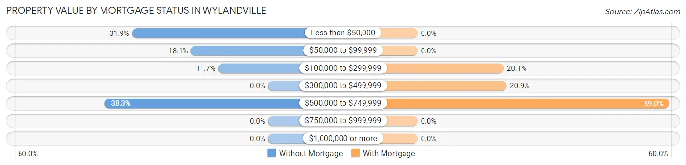 Property Value by Mortgage Status in Wylandville