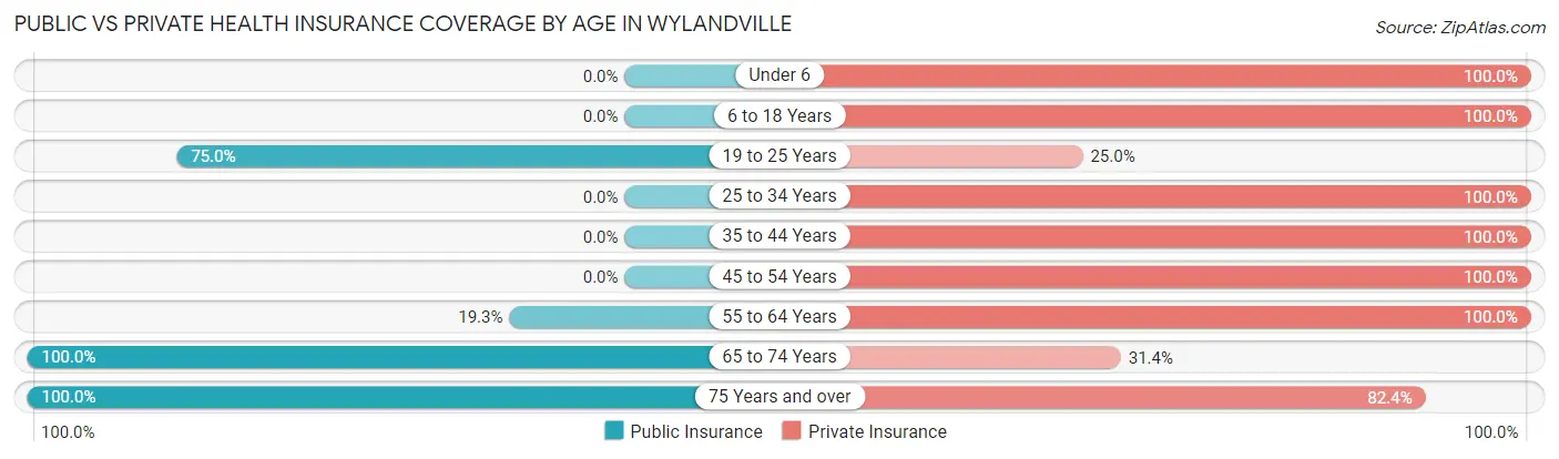 Public vs Private Health Insurance Coverage by Age in Wylandville