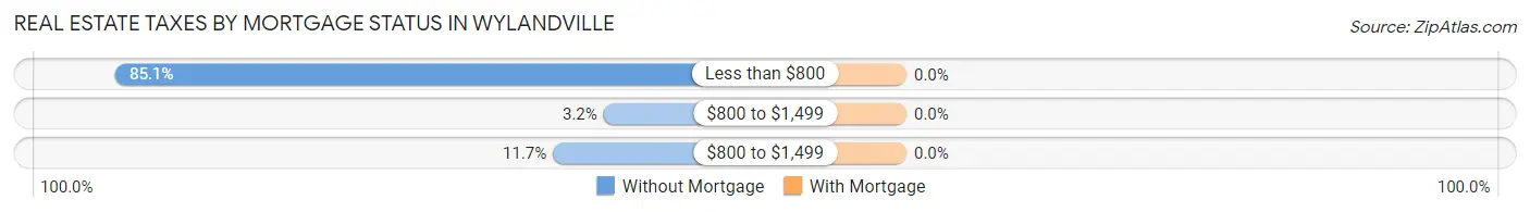 Real Estate Taxes by Mortgage Status in Wylandville
