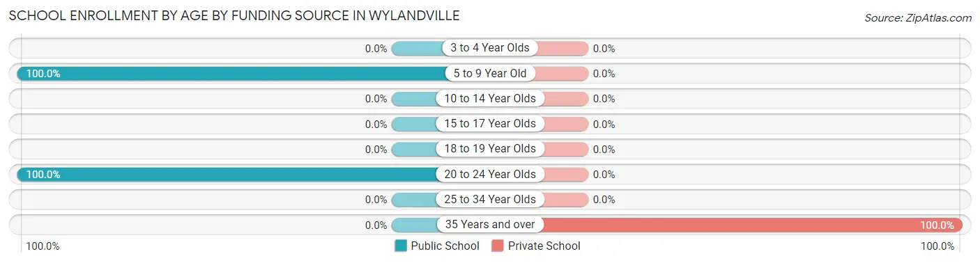 School Enrollment by Age by Funding Source in Wylandville