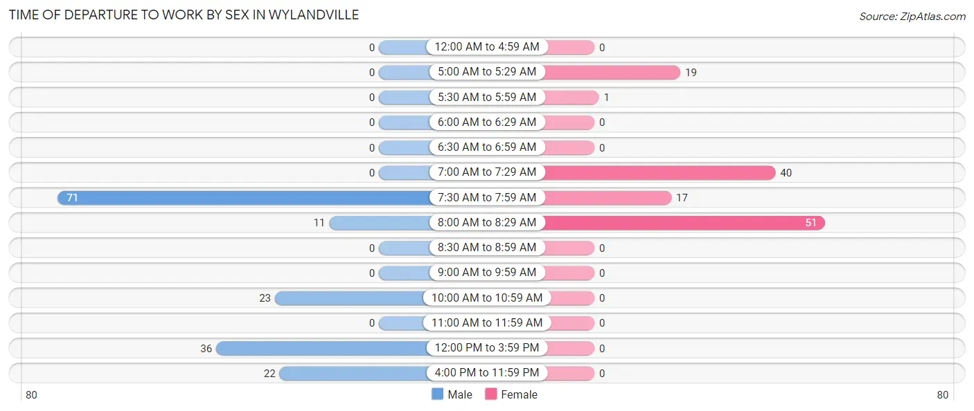 Time of Departure to Work by Sex in Wylandville