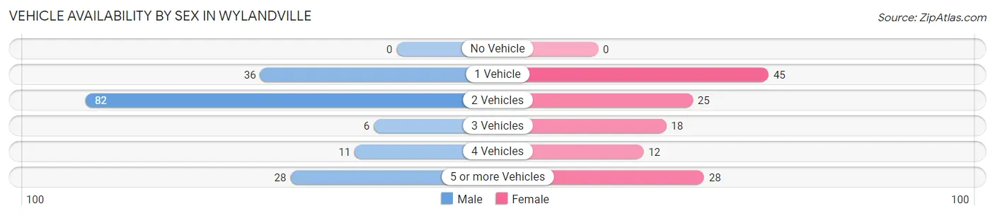 Vehicle Availability by Sex in Wylandville