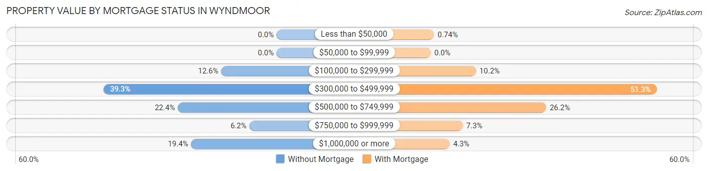 Property Value by Mortgage Status in Wyndmoor