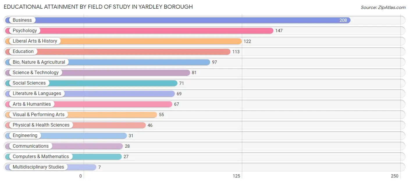 Educational Attainment by Field of Study in Yardley borough