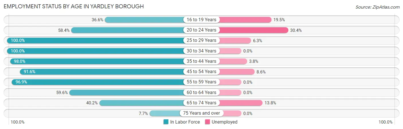 Employment Status by Age in Yardley borough