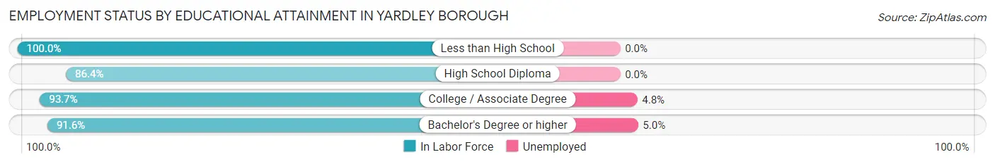 Employment Status by Educational Attainment in Yardley borough