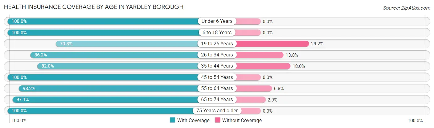 Health Insurance Coverage by Age in Yardley borough