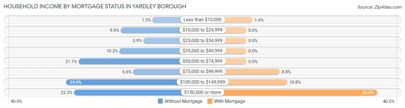 Household Income by Mortgage Status in Yardley borough