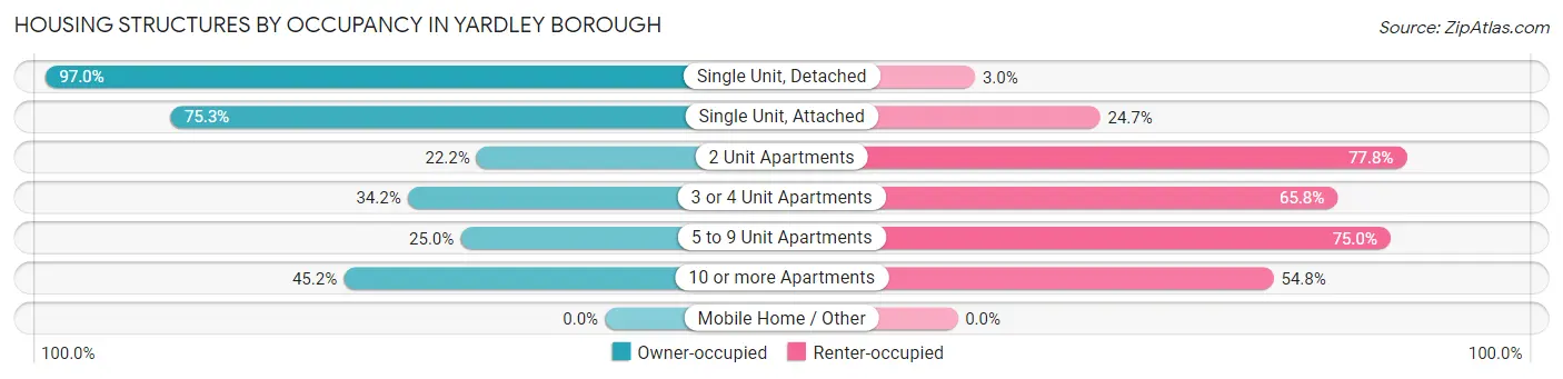 Housing Structures by Occupancy in Yardley borough
