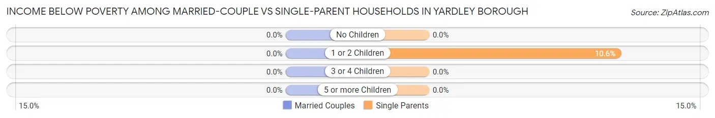 Income Below Poverty Among Married-Couple vs Single-Parent Households in Yardley borough
