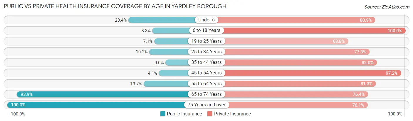 Public vs Private Health Insurance Coverage by Age in Yardley borough
