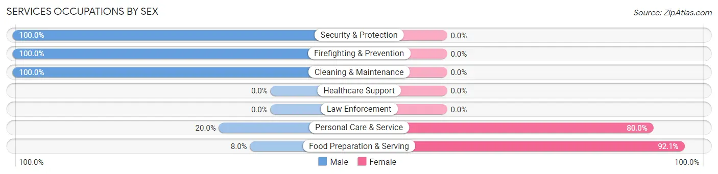 Services Occupations by Sex in Yardley borough