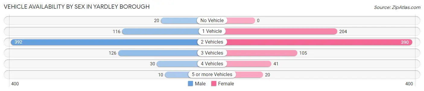 Vehicle Availability by Sex in Yardley borough