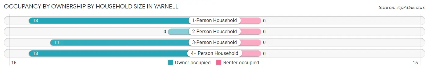 Occupancy by Ownership by Household Size in Yarnell