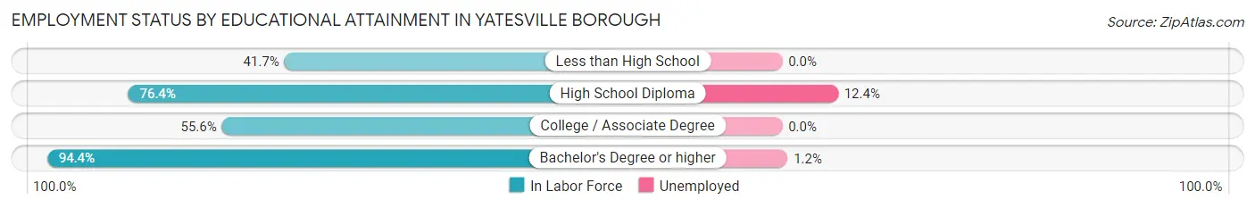 Employment Status by Educational Attainment in Yatesville borough