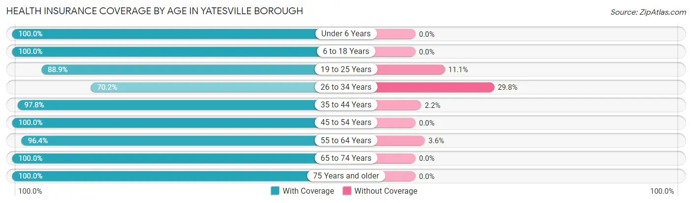 Health Insurance Coverage by Age in Yatesville borough